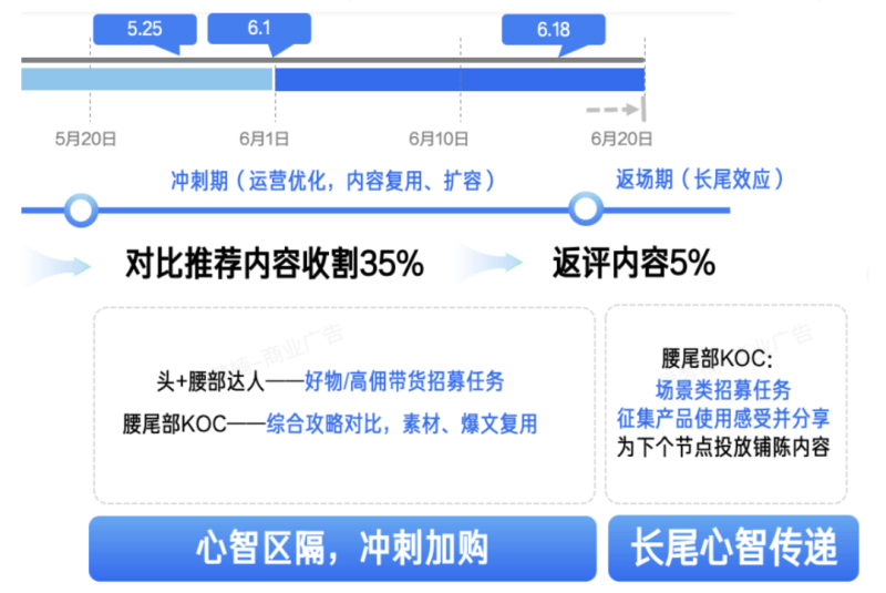 知乎广告推广：收好这份「618 冲刺指南