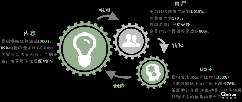 哔哩哔哩广告绕开了巨额PGC版权投入