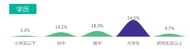 ​哔哩哔哩广告营销用户类型你知道哪些吗？