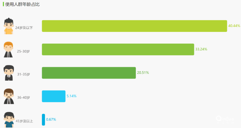 b站推广优势在社区领域，月活较高的APP有B站