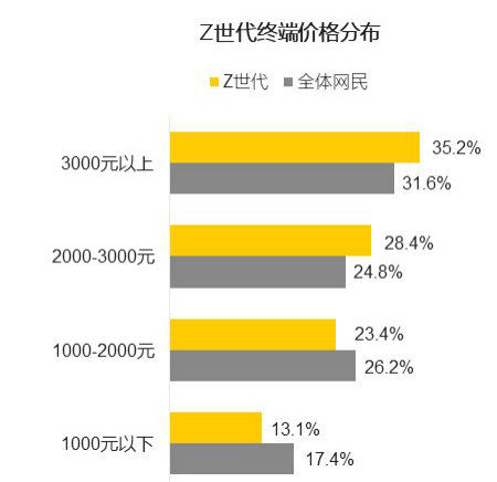 哔哩哔哩如何营销Z世代的消费渠道更加多元化