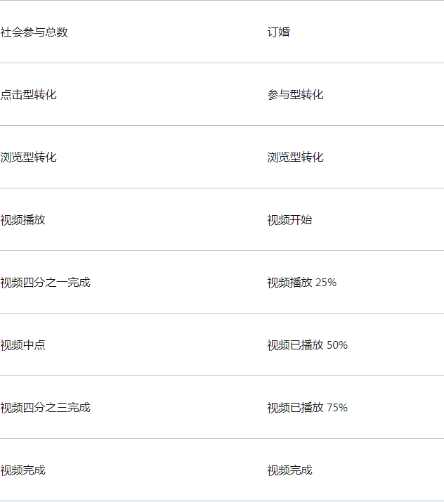Twitter广告投放:将Twitter与DoubleClick Campaign Manager集成