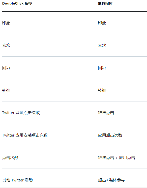 Twitter广告投放:将Twitter与DoubleClick Campaign Manager集成