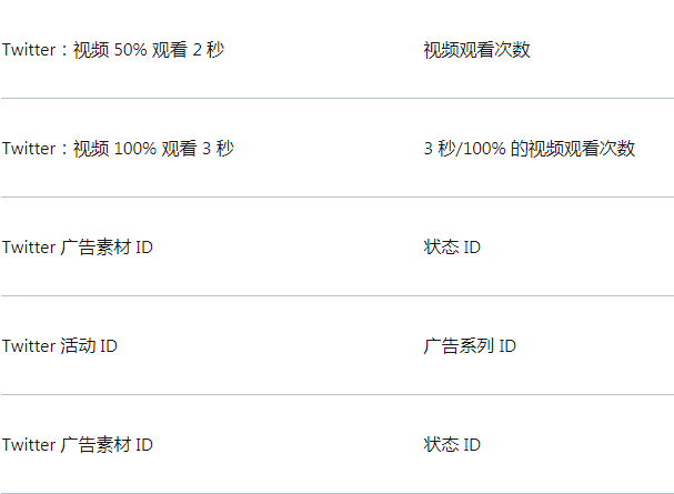 Twitter广告投放:将Twitter与DoubleClick Campaign Manager集成
