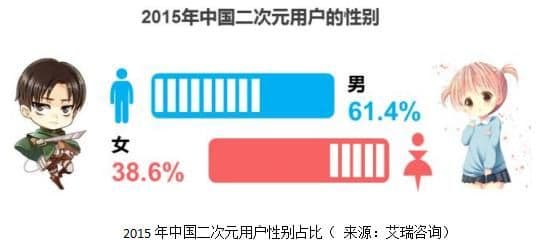 数据中我们看到b站广告明显的性别分布变化