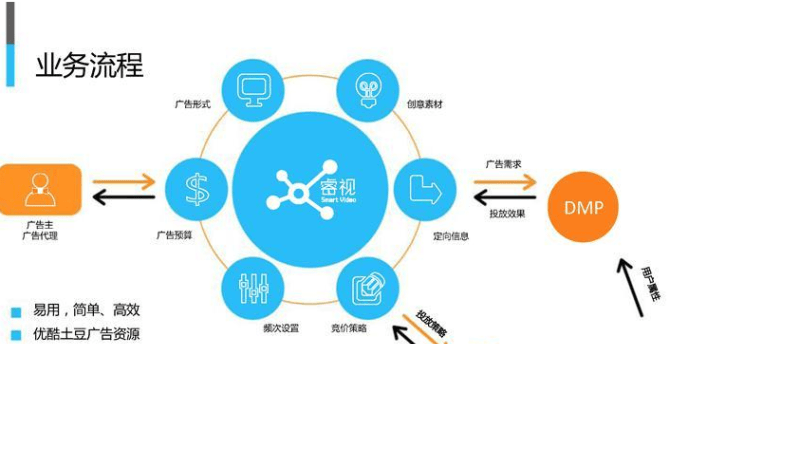 优酷视频广告开户介绍如何运营，如何保证效果最大化！