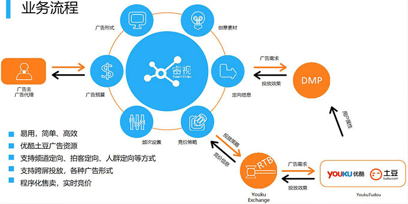 优酷广告投放开户流程、收费以及优势分析,让你赢在起跑线上!!!