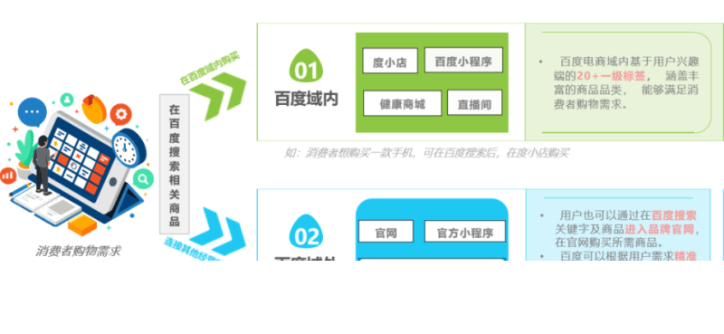 消费蓄势焕发新机 | 2023百度营销商品交易行业沙龙