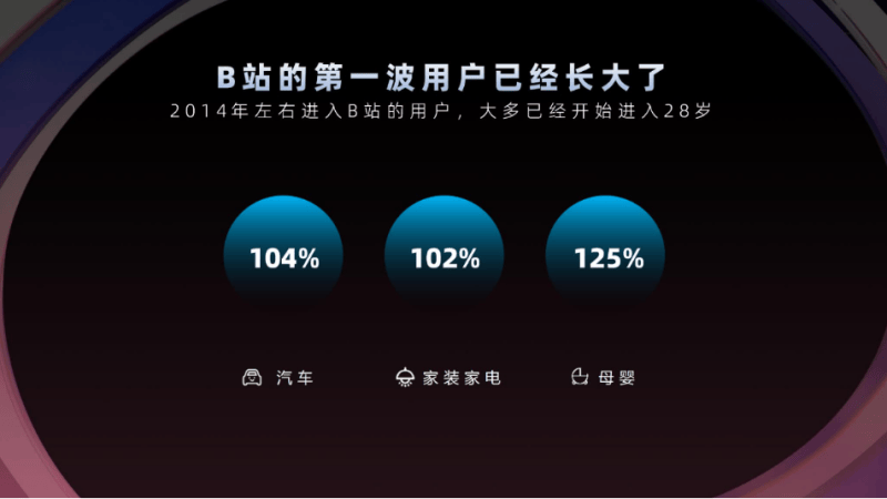 抓住消费者成长机会,创造数字内容价值 | B站广告营销