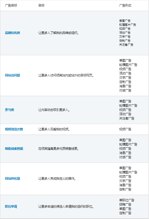 领英广告推广——目标导向型广告的广告形式 - 概览
