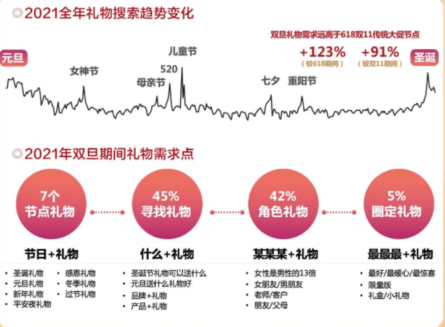 IT消费电子|如何抓住双旦爆量机会? | 百度推广平台