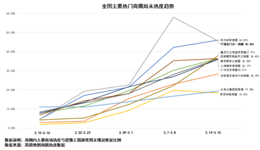 高德地图代运营发布商圈出行意愿排名 新零售商圈率先复苏