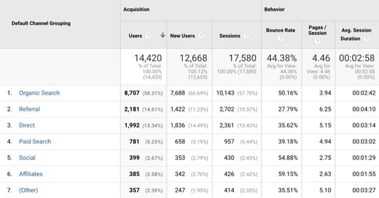 做Facebook站外广告时,哪些是你需要重点关注的指标?