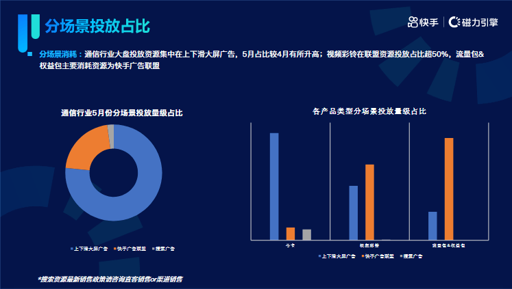 《快手KA通信行业报告2022年05月版》 | 快手信息流广告