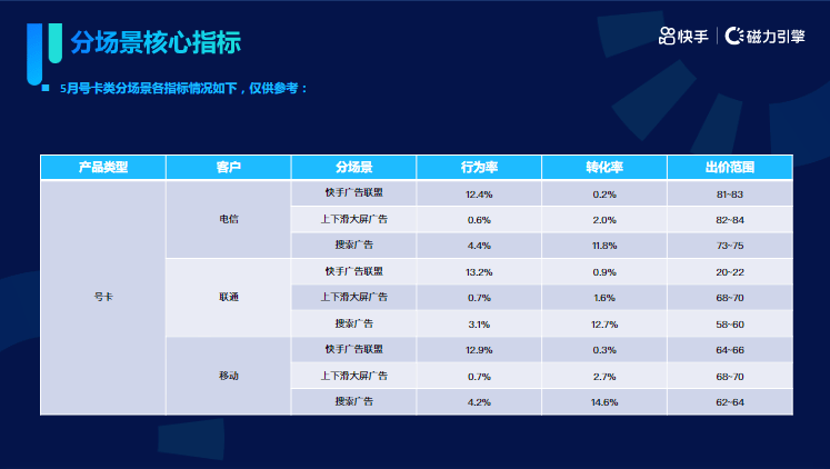 《快手KA通信行业报告2022年05月版》 | 快手信息流广告