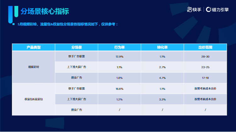 《快手KA通信行业报告2022年05月版》 | 快手信息流广告