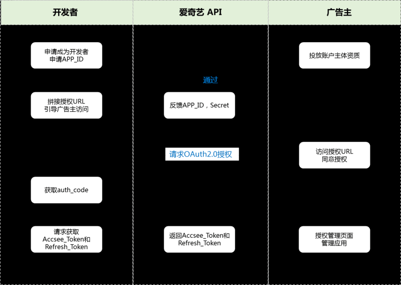 爱奇艺广告开户流程Marketing API接入流程申请注册