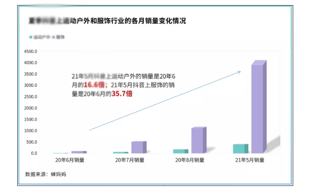 深挖快手品类TOP100榜单，我们发现了今年夏天增长超3500%的爆品