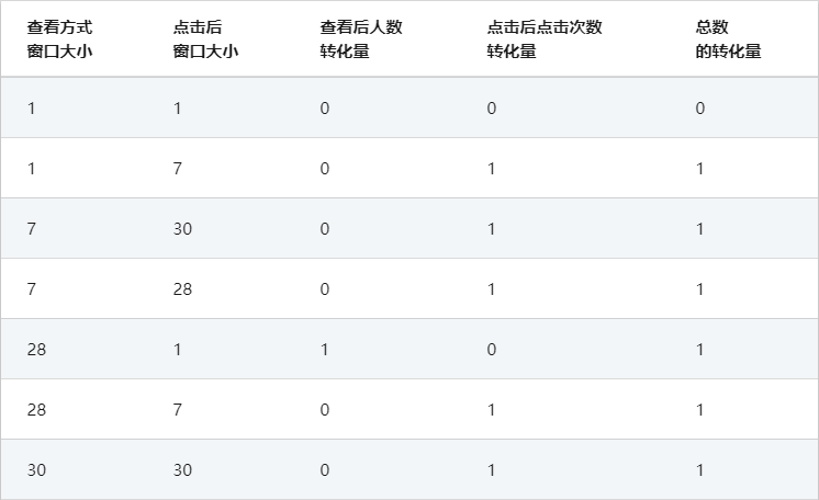 领英广告推广——领英转化窗口、查看和管理领英转化