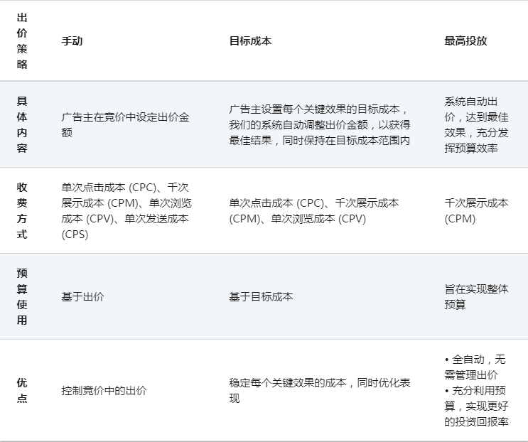 LinkedIn广告代理——推广活动出价策略