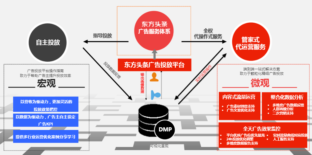 为什么选择在东方头条投放广告?