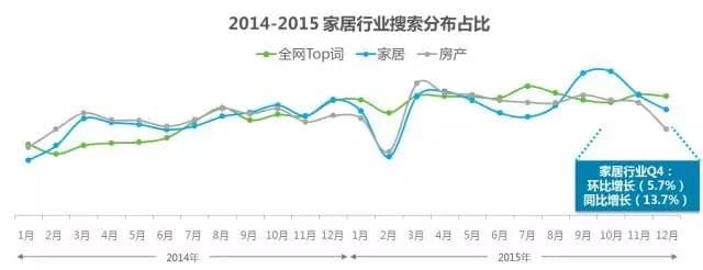 360搜索推广家居行业研究报告 | 行业报告流量趋势研究