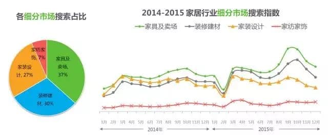 360搜索推广家居行业研究报告 | 行业报告流量趋势研究