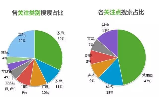 360搜索推广家居行业研究报告 | 行业报告流量趋势研究