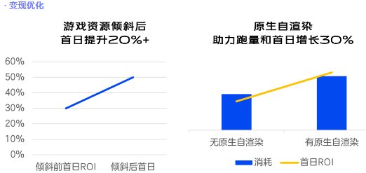vivo广告独家揭秘:如何在4个月内做到IAA游戏顶流?