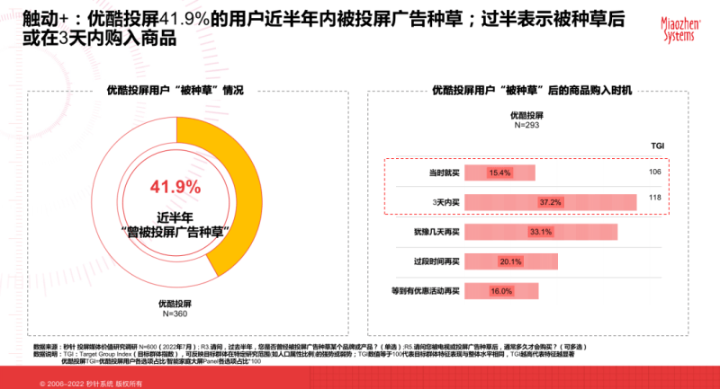 秒针发布投屏营销价值报告,优酷OTT「投屏互动广告」成商业新宠 | 优酷投屏互动广告