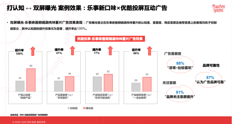 秒针发布投屏营销价值报告,优酷OTT「投屏互动广告」成商业新宠 | 优酷投屏互动广告