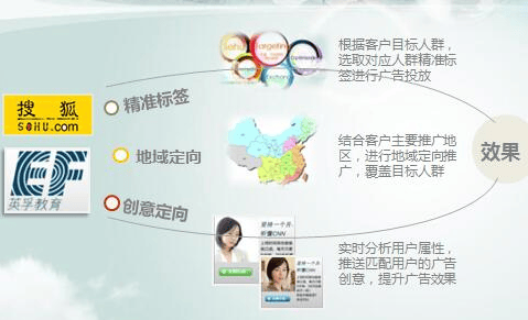 如何在教育培训行业投放猎豹信息流广告?