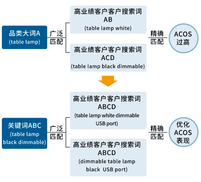 针对不同的产品,怎样投放亚马逊广告?