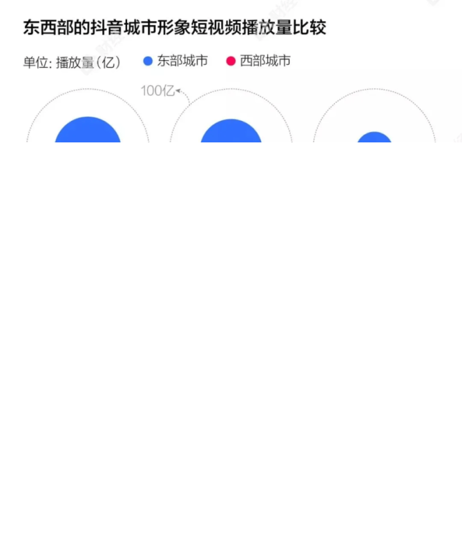 为什么抖音网红城市都在西部？
