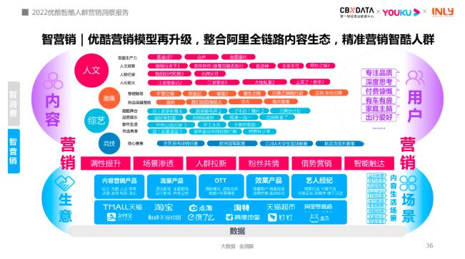 《2022智酷人群营销洞察报告》 预见品效新机会|优酷广告推广