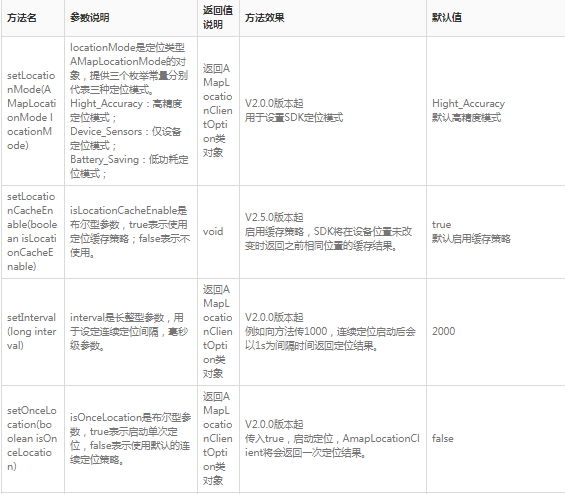 高德地图广告平台：获取定位数据-获取位置-开发指南-Android定位SDK《NO.2》