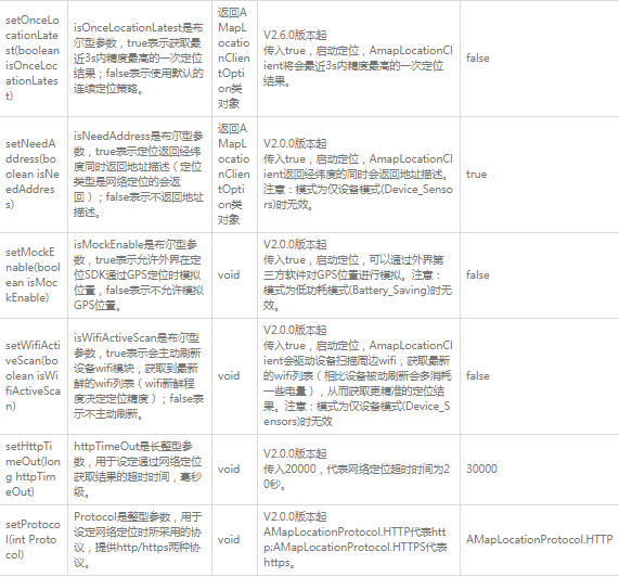高德地图广告平台：获取定位数据-获取位置-开发指南-Android定位SDK《NO.2》