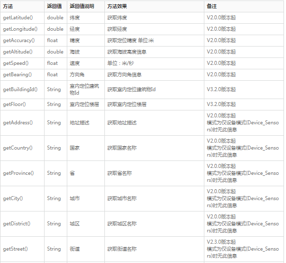 高德地图广告平台：获取定位数据-获取位置-开发指南-Android定位SDK《NO.2》