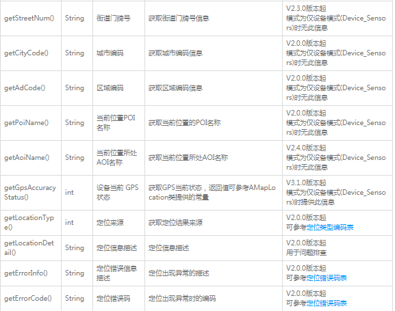 高德地图广告平台：获取定位数据-获取位置-开发指南-Android定位SDK《NO.2》