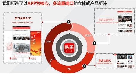 东方头条上的广告是怎么投放的?