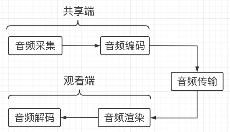 [FFmpeg开发] 音频基础知识