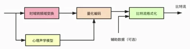 [FFmpeg开发] 音频基础知识