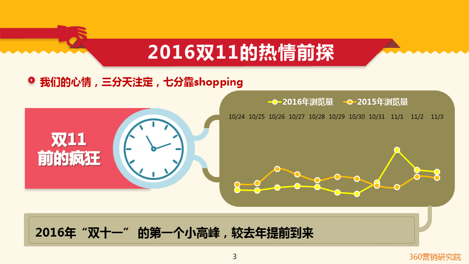 360搜索引擎开户客服双十一倒计时!购物狂们都看中了啥?