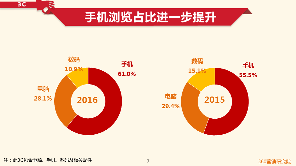 360搜索引擎开户客服双十一倒计时!购物狂们都看中了啥?
