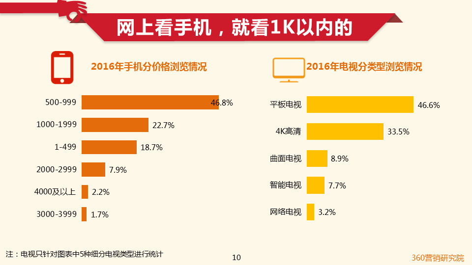 360搜索引擎开户客服双十一倒计时!购物狂们都看中了啥?