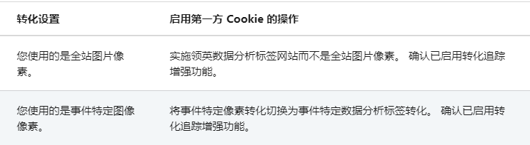 领英广告投放——在广告中启用第一方Cookie领英数据分析标签