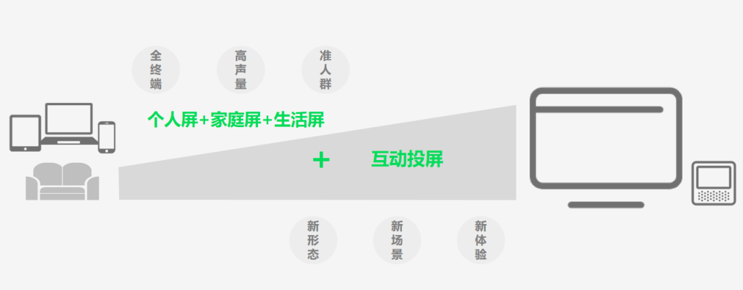 爱奇艺广告推广:大屏重回家庭娱乐消费“中心”