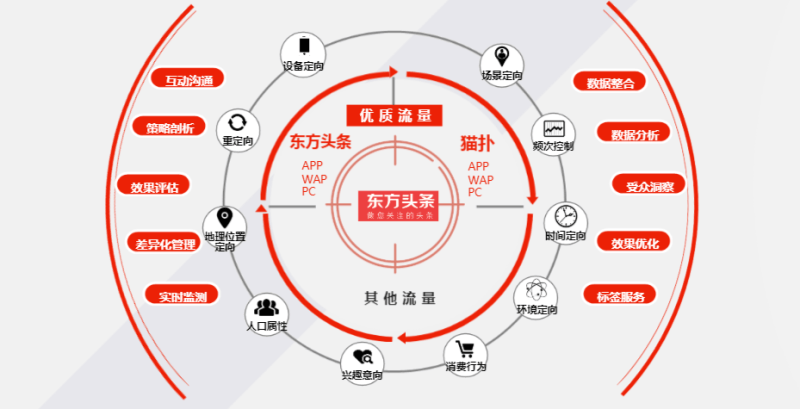 东方头条广告平台的用户画像是怎样的?