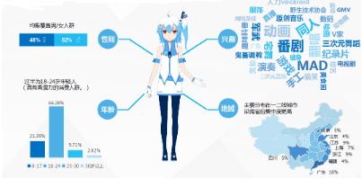 投放B站竞价广告的优势有哪些？为什么要选择b站投放？