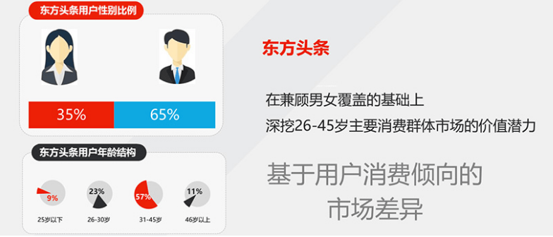 东方头条用户画像有哪些啊？推广计费方式呢？